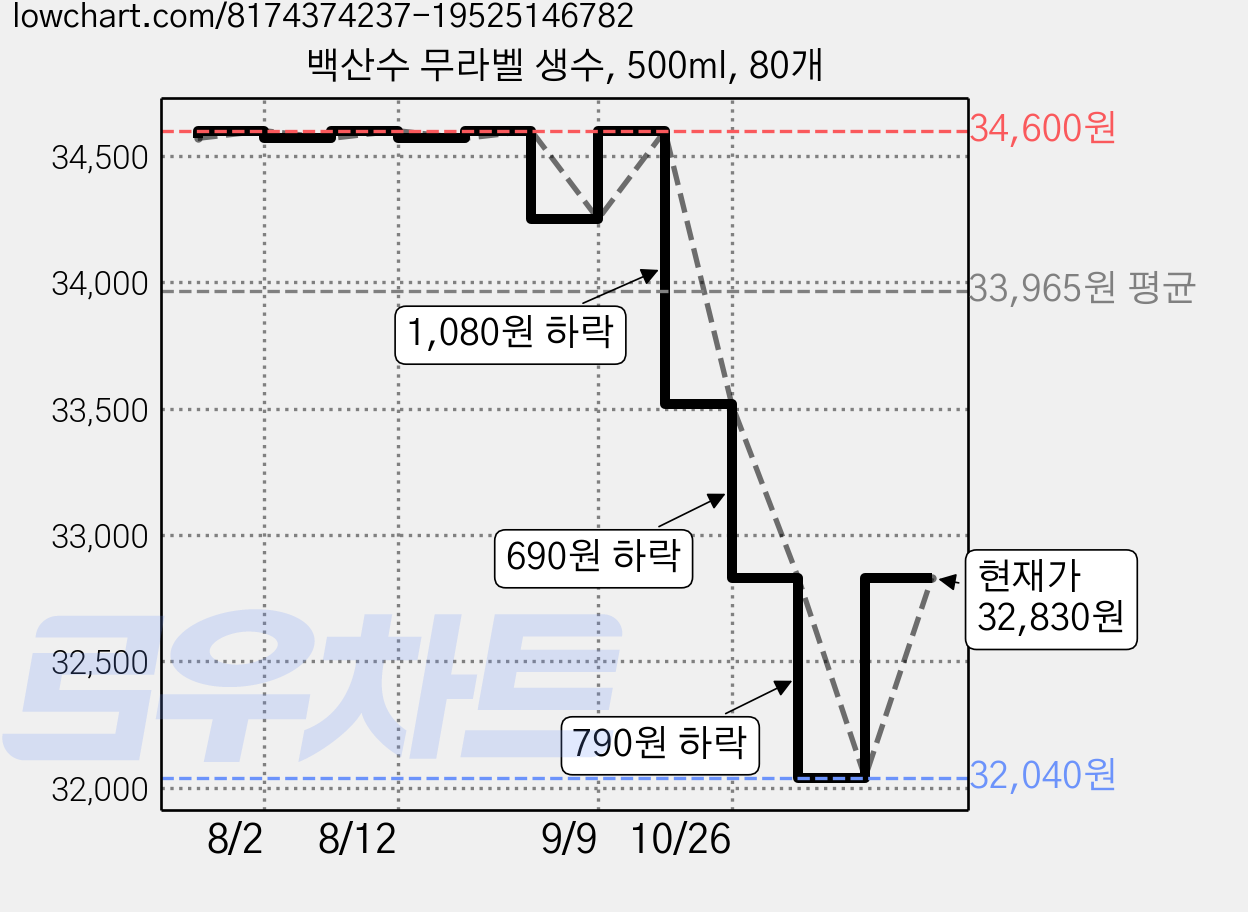 백산수 무라벨 생수, 500ml, 80개 가격 변동 차트, 현재가 32,830원, 관측 최저가 32,040원
