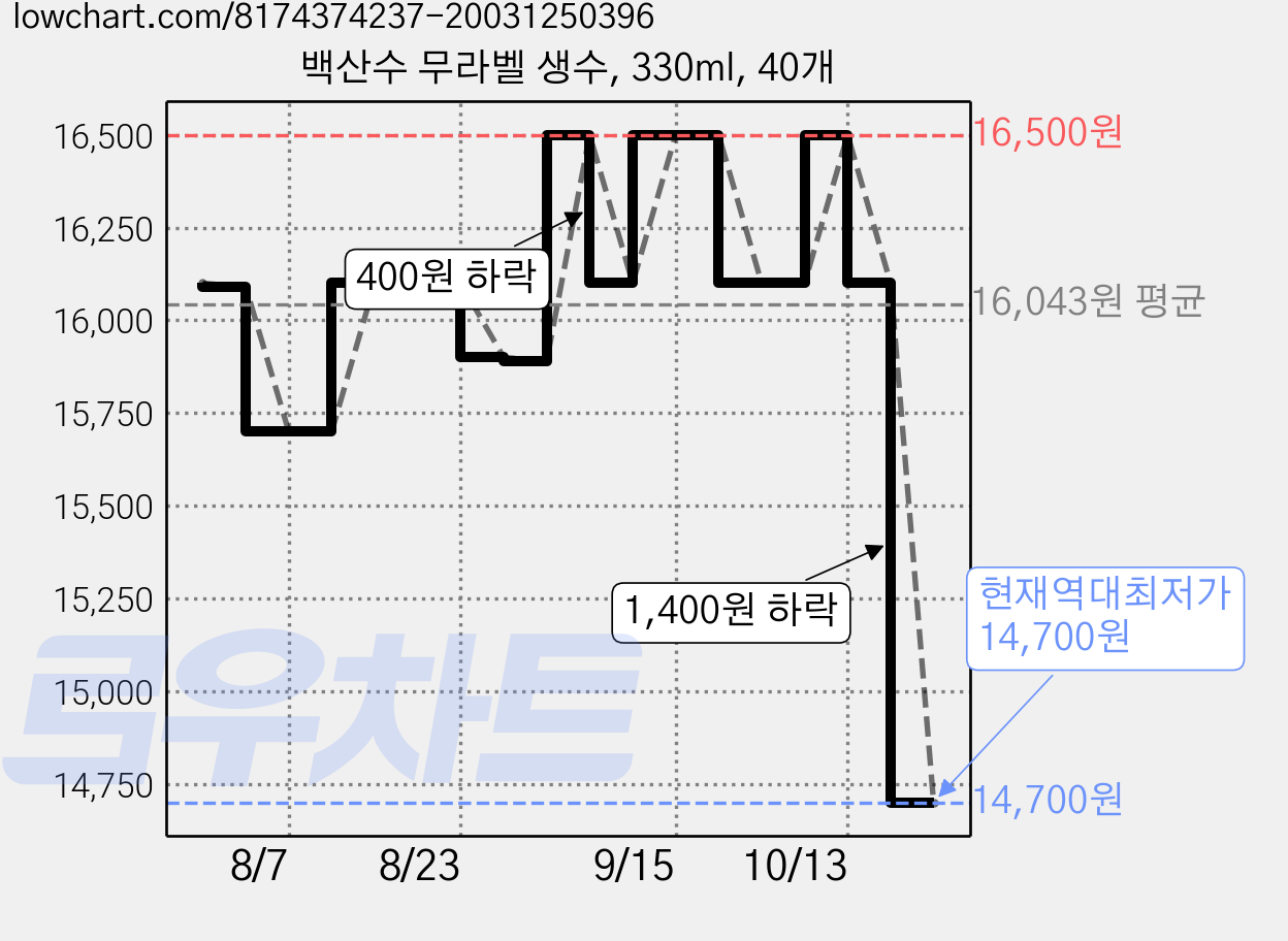 백산수 무라벨 생수, 330ml, 40개 가격 변동 차트, 현재가 14,700원, 역대최저가