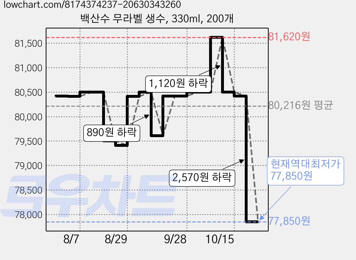 백산수 무라벨 생수, 330ml, 200개 가격 변동 차트, 현재가 77,850원, 역대최저가