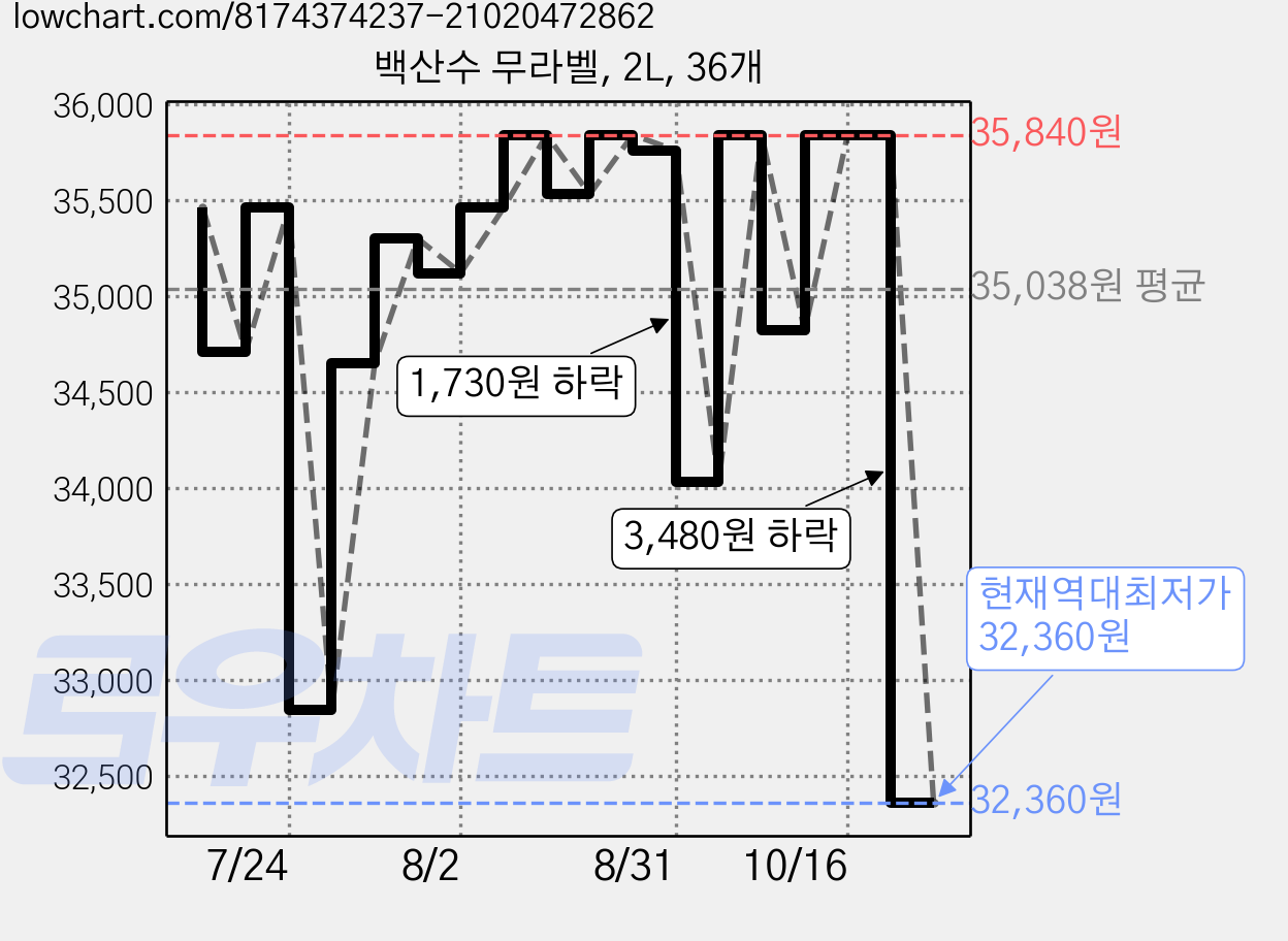 백산수 무라벨, 2L, 36개 가격 변동 차트, 현재가 32,360원, 역대최저가