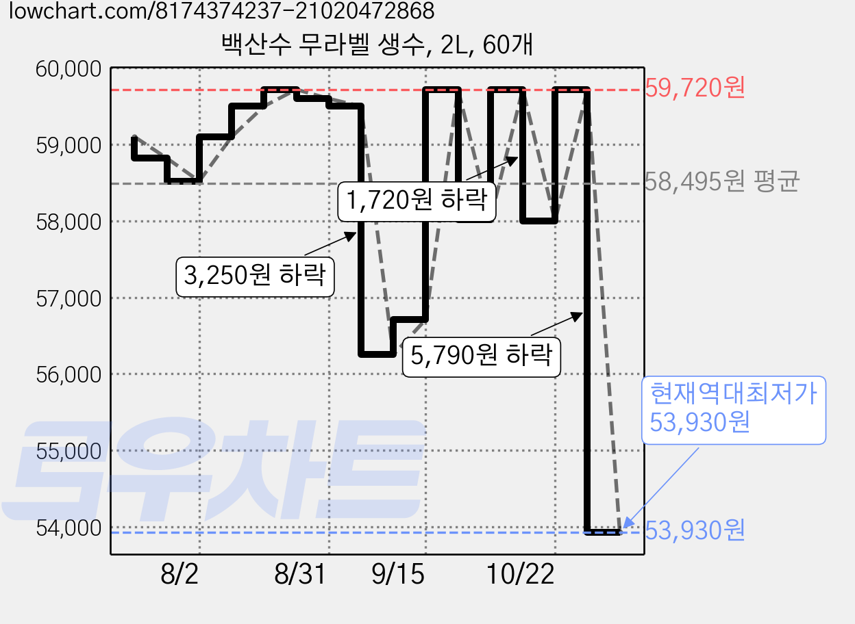 백산수 무라벨 생수, 2L, 60개 가격 변동 차트, 현재가 53,930원, 역대최저가