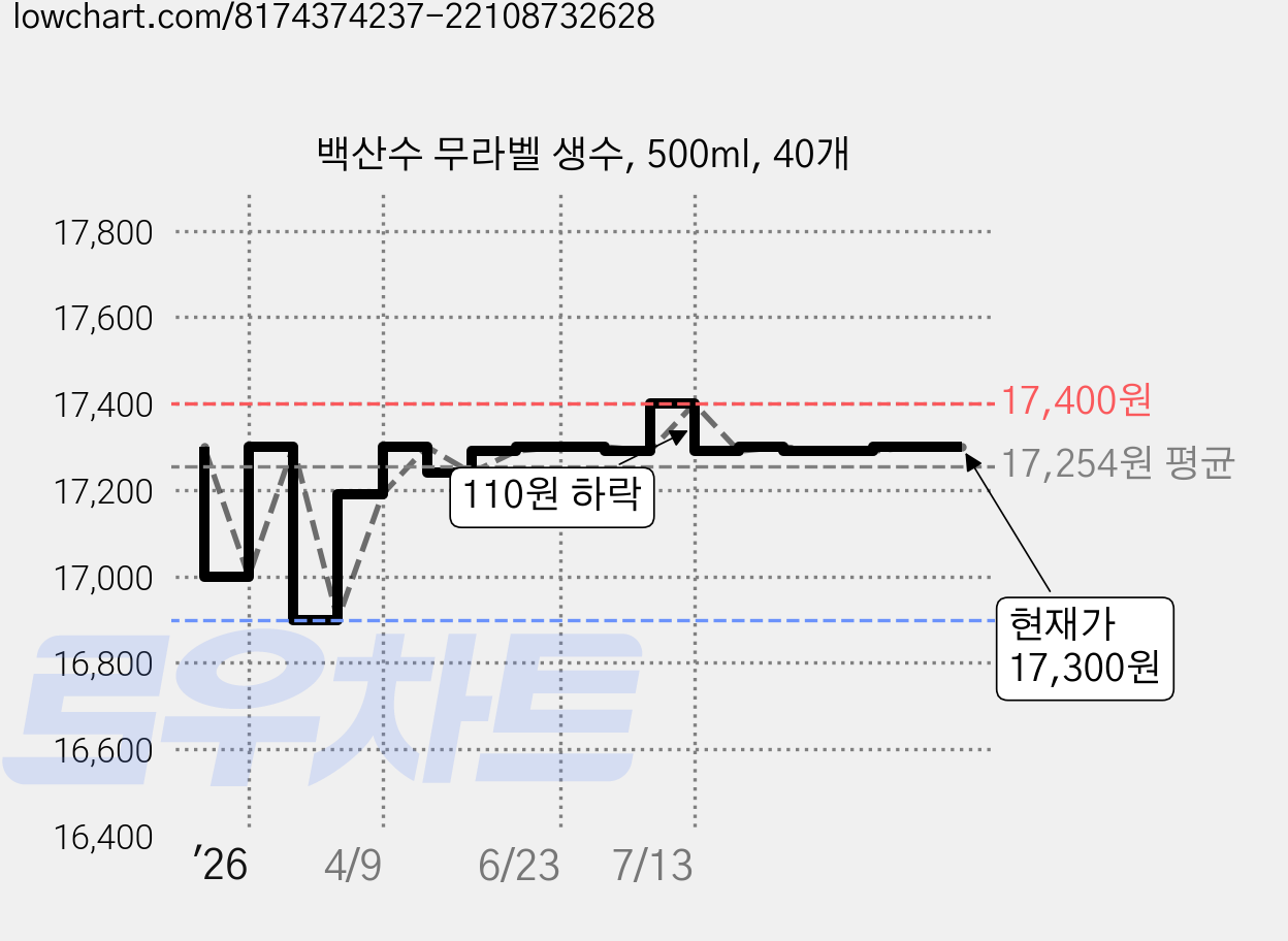 백산수 무라벨 생수, 500ml, 40개 가격 변동 차트, 현재가 14,800원, 역대최저가