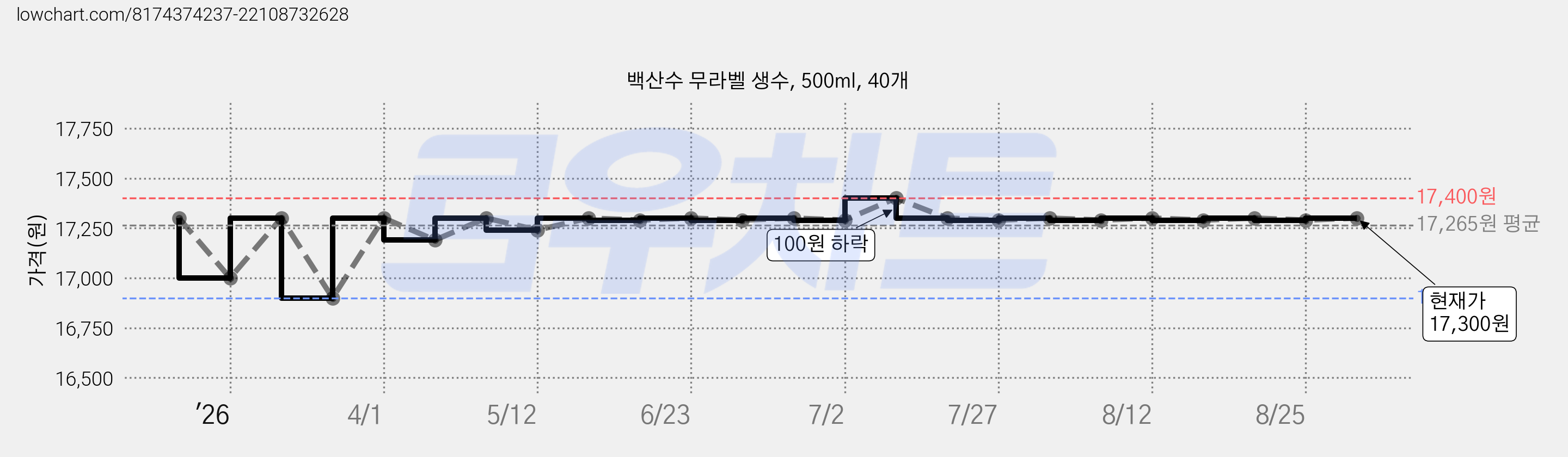 백산수 무라벨 생수, 500ml, 40개 가격 변동 차트, 현재가 14,800원, 역대최저가