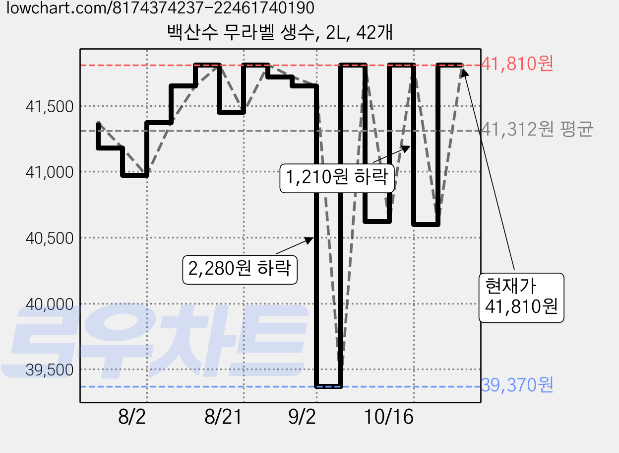 백산수 무라벨 생수, 2L, 42개 가격 변동 차트, 현재가 41,810원, 관측 최저가 39,000원