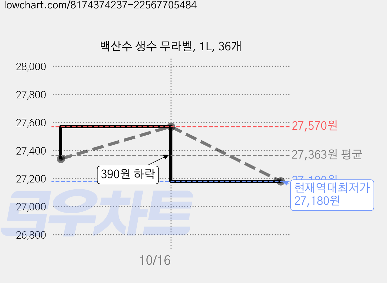 백산수 생수 무라벨, 1L, 36개 가격 변동 차트, 현재가 27,180원, 역대최저가