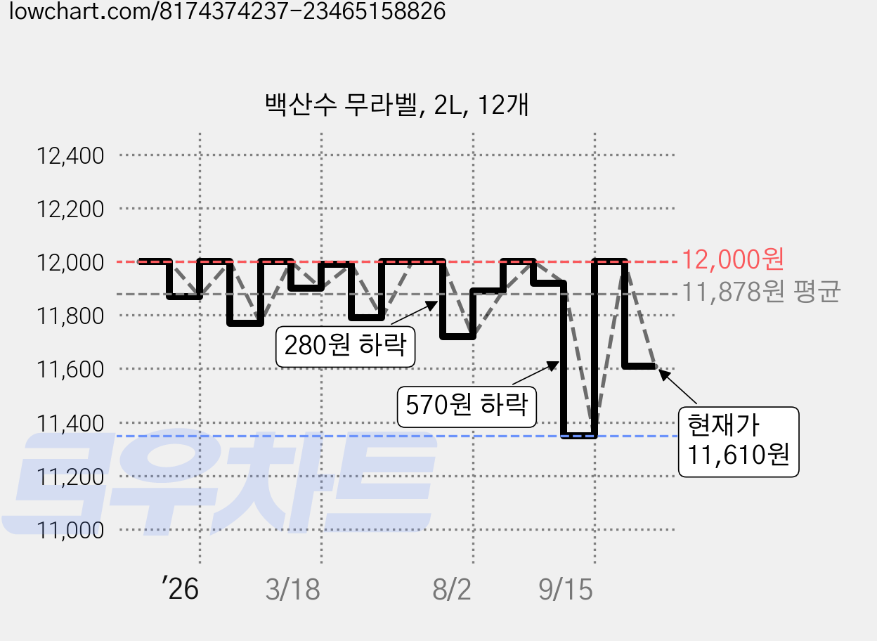 백산수 무라벨, 2L, 12개 가격 변동 차트, 현재가 11,610원, 관측 최저가 11,350원