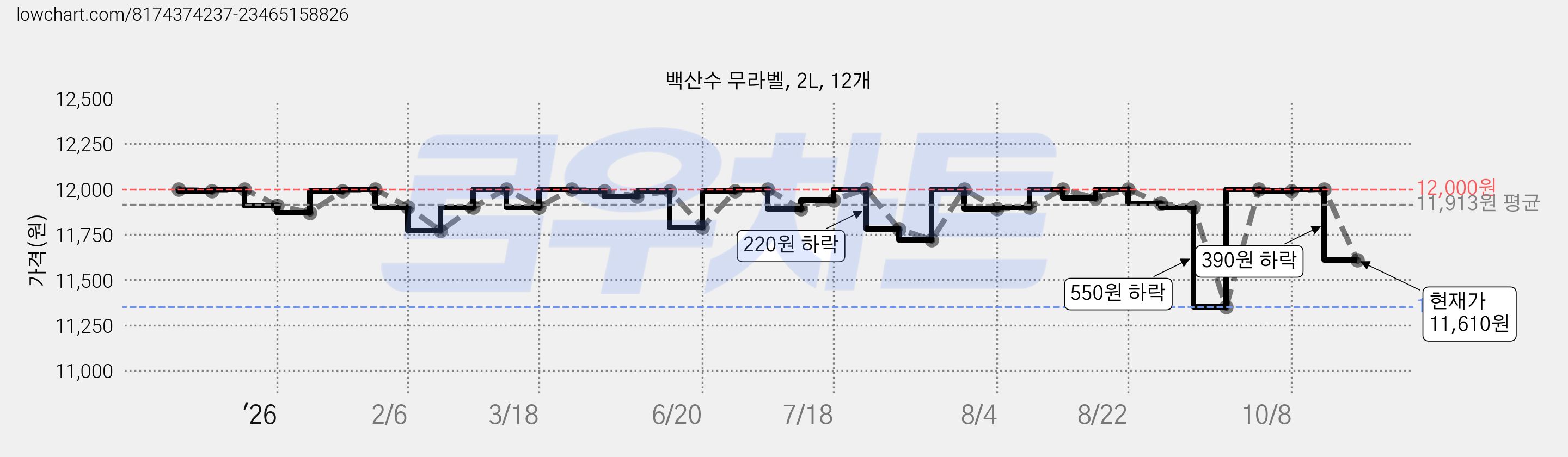 백산수 무라벨, 2L, 12개 가격 변동 차트, 현재가 11,610원, 관측 최저가 11,350원