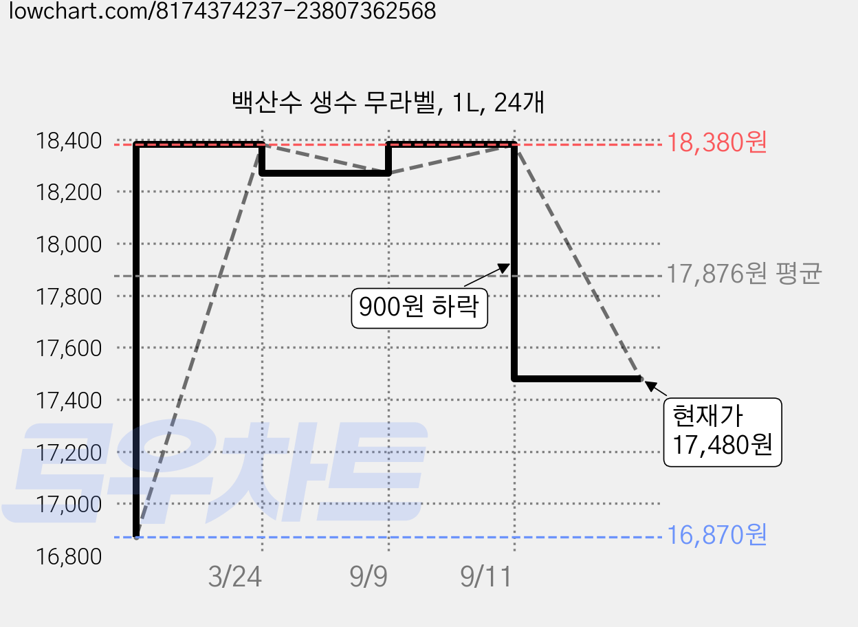 백산수 생수 무라벨, 1L, 24개 가격 변동 차트, 현재가 17,480원, 관측 최저가 16,870원