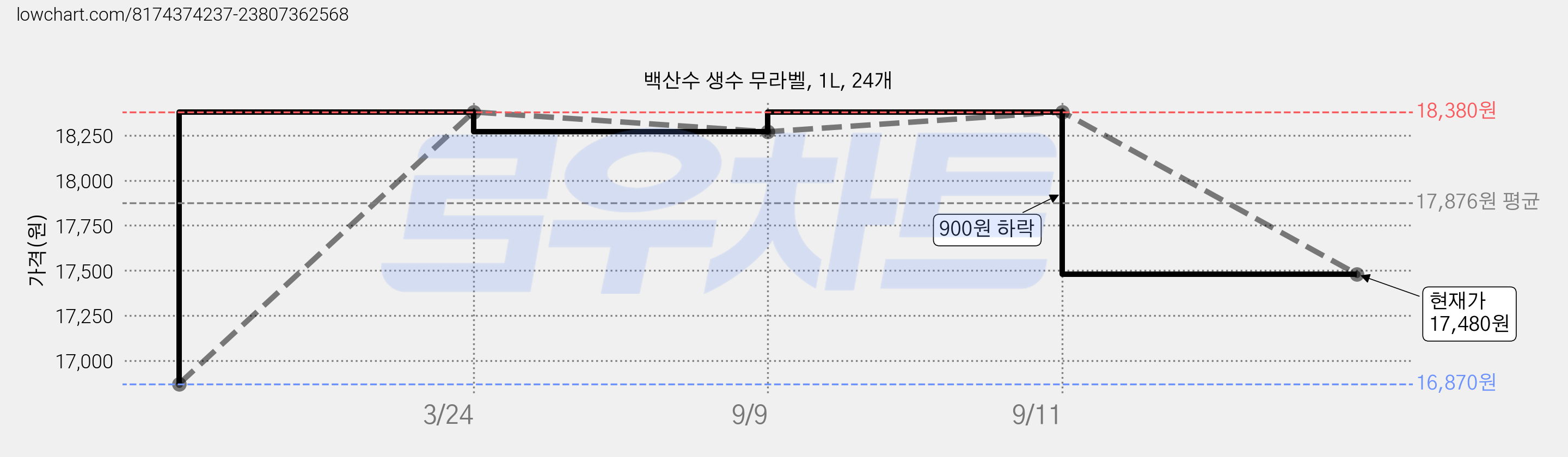 백산수 생수 무라벨, 1L, 24개 가격 변동 차트, 현재가 17,480원, 관측 최저가 16,870원