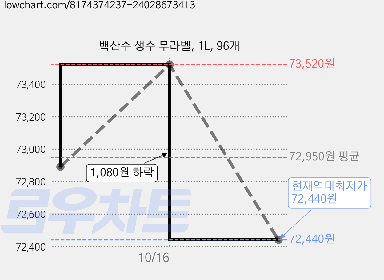 백산수 생수 무라벨, 1L, 96개 가격 변동 차트, 현재가 72,440원, 역대최저가