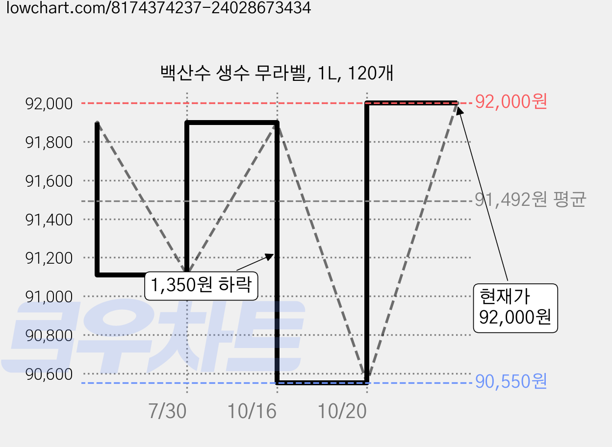 백산수 생수 무라벨, 1L, 120개 가격 변동 차트, 현재가 92,000원, 관측 최저가 90,550원
