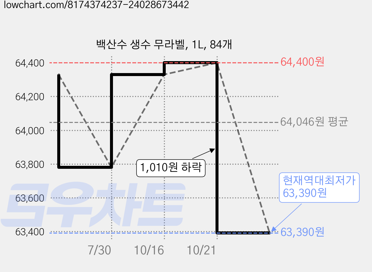 백산수 생수 무라벨, 1L, 84개 가격 변동 차트, 현재가 63,390원, 역대최저가