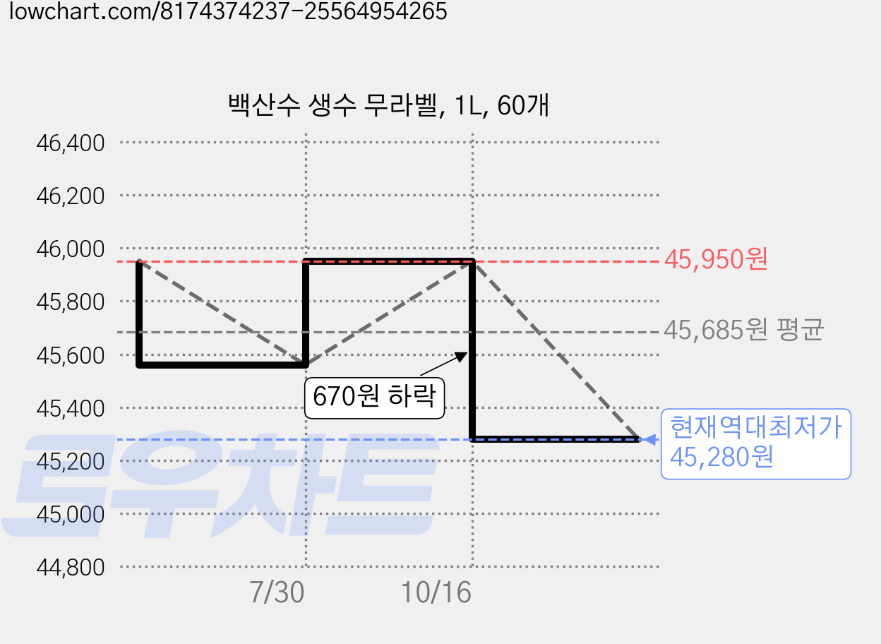 백산수 생수 무라벨, 1L, 60개 가격 변동 차트, 현재가 45,280원, 역대최저가