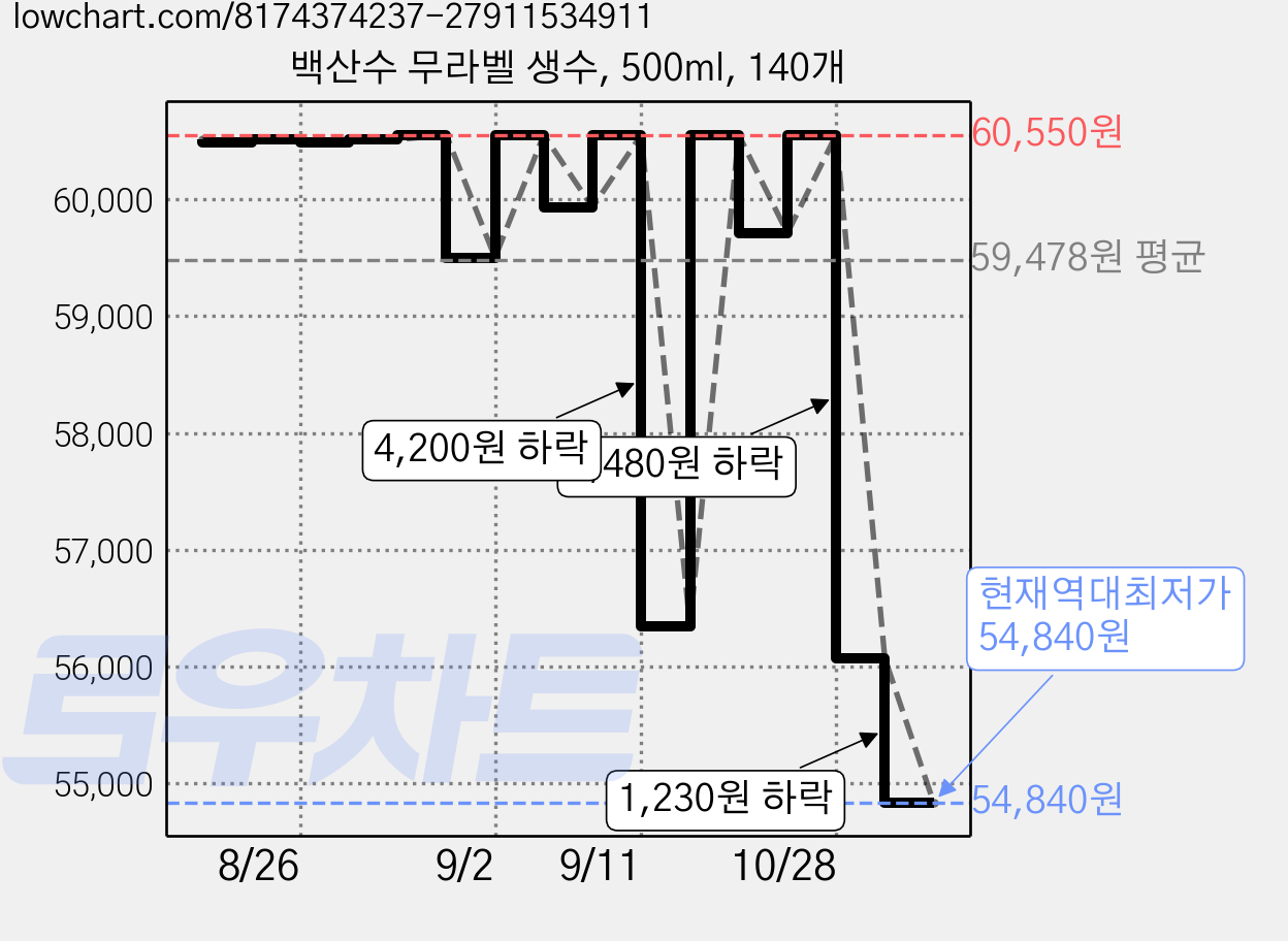 백산수 무라벨 생수, 500ml, 140개 가격 변동 차트, 현재가 54,840원, 역대최저가