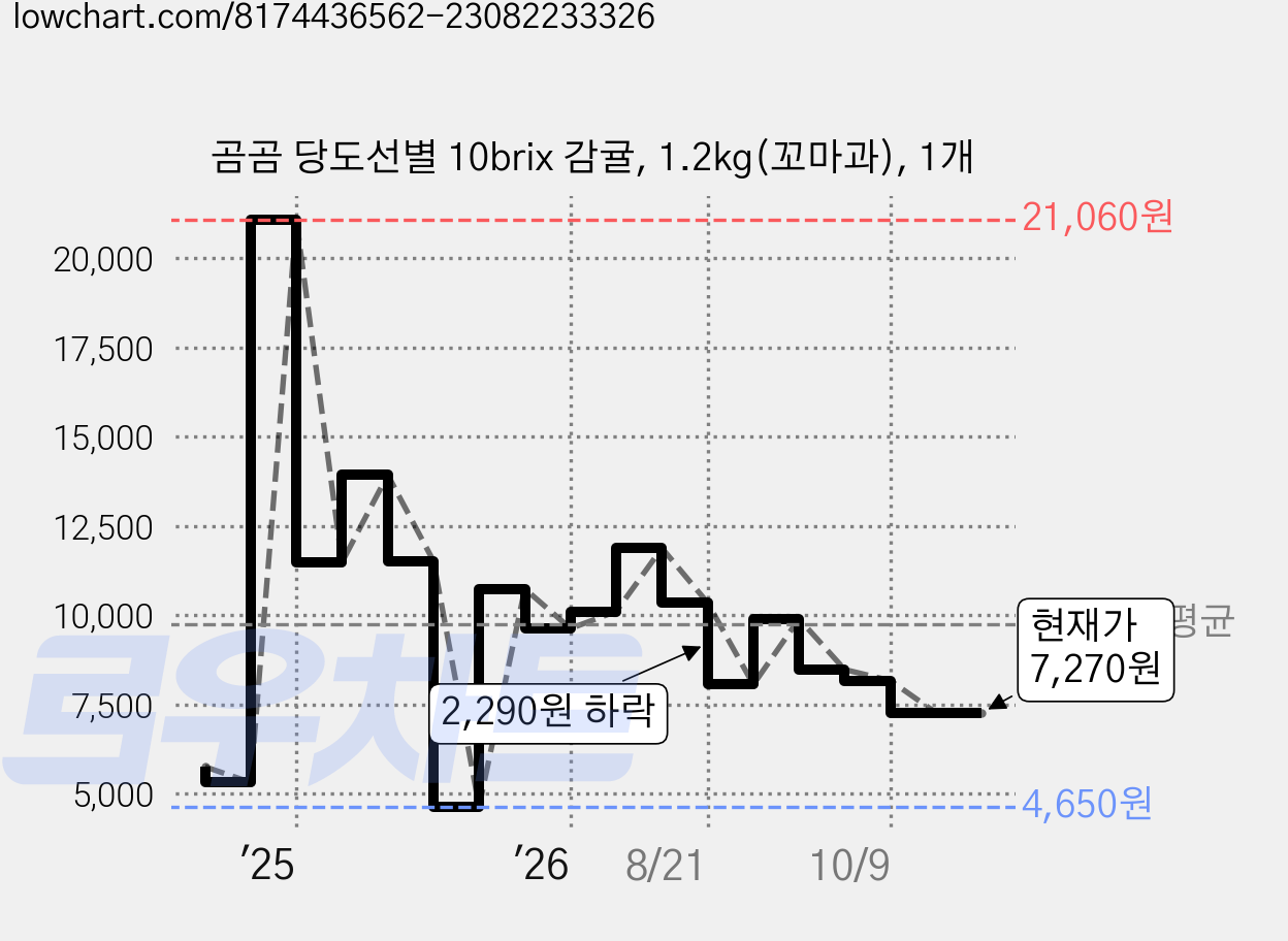 곰곰 당도선별 10brix 감귤, 1.2kg(꼬마과), 1개 가격 변동 차트, 현재가 7,270원, 관측 최저가 4,650원