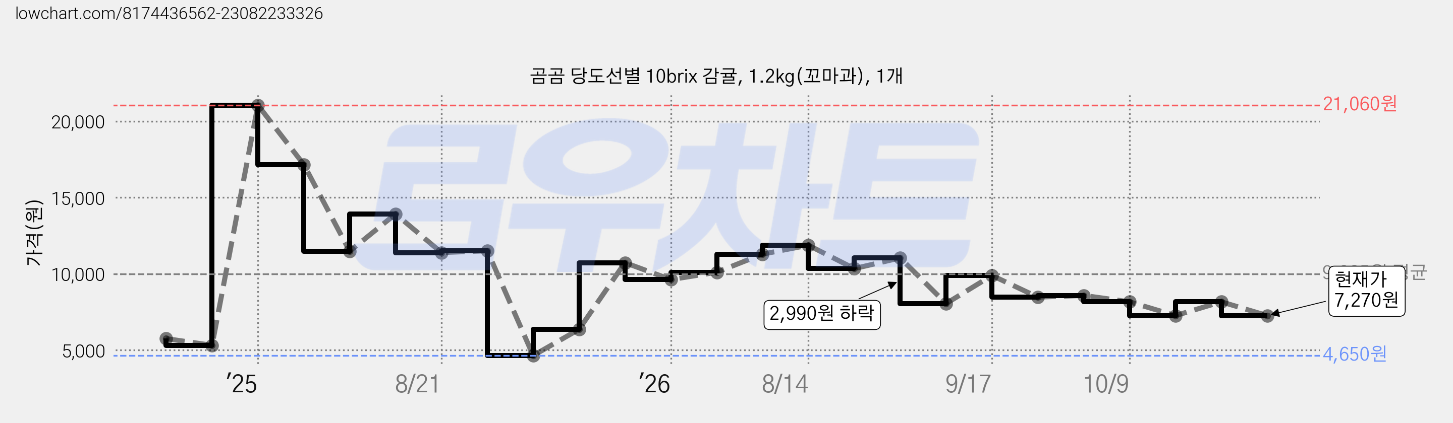 곰곰 당도선별 10brix 감귤, 1.2kg(꼬마과), 1개 가격 변동 차트, 현재가 7,270원, 관측 최저가 4,650원