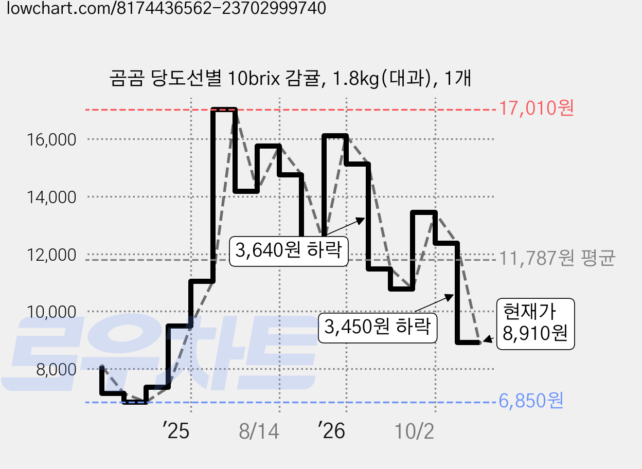 곰곰 당도선별 10brix 감귤, 1.8kg(대과), 1개 가격 변동 차트, 현재가 8,910원, 관측 최저가 6,850원