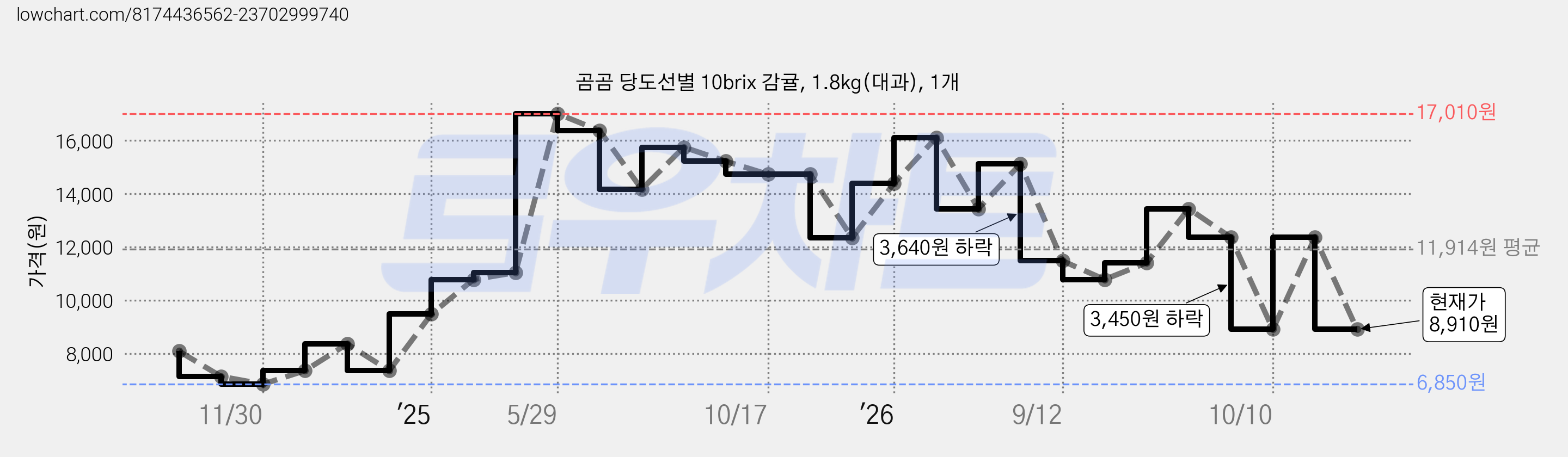 곰곰 당도선별 10brix 감귤, 1.8kg(대과), 1개 가격 변동 차트, 현재가 8,910원, 관측 최저가 6,850원