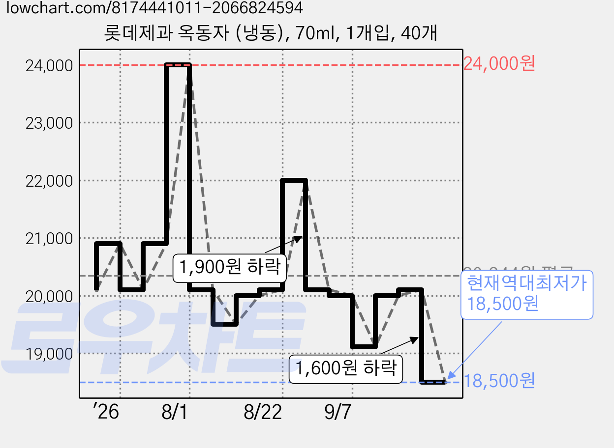 롯데제과 옥동자 (냉동), 70ml, 1개입, 40개 가격 변동 차트, 현재가 18,500원, 역대최저가