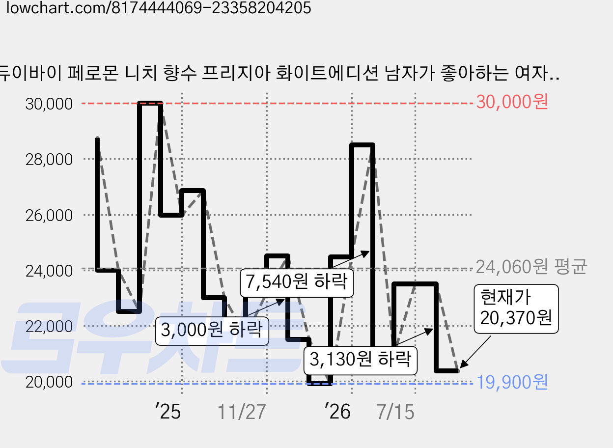듀이바이 페로몬 니치 향수 프리지아 화이트에디션 남자가 좋아하는 여자 향수 1위 오드퍼퓸, 1개, 50ml 가격 변동 차트, 현재가 20,370원, 관측 최저가 19,900원