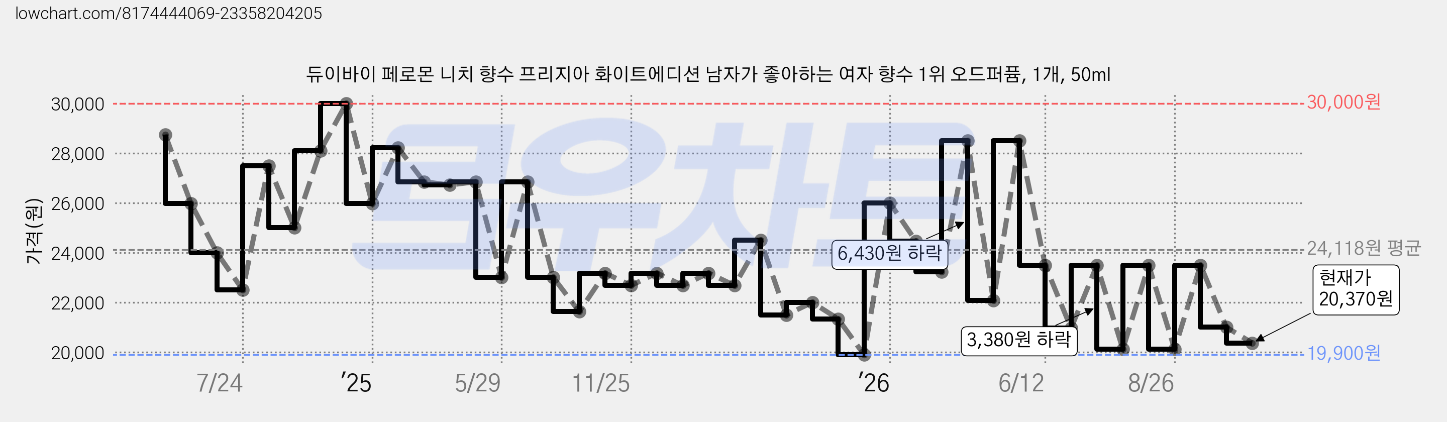 듀이바이 페로몬 니치 향수 프리지아 화이트에디션 남자가 좋아하는 여자 향수 1위 오드퍼퓸, 1개, 50ml 가격 변동 차트, 현재가 20,370원, 관측 최저가 19,900원