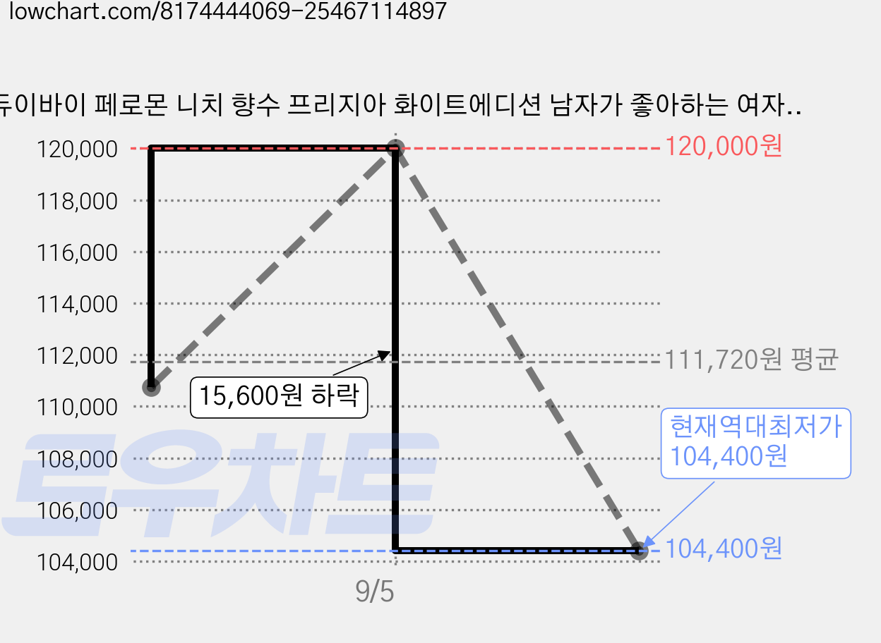 듀이바이 페로몬 니치 향수 프리지아 화이트에디션 남자가 좋아하는 여자 향수 1위 오드퍼퓸, 6개, 50ml 가격 변동 차트, 현재가 104,400원, 역대최저가