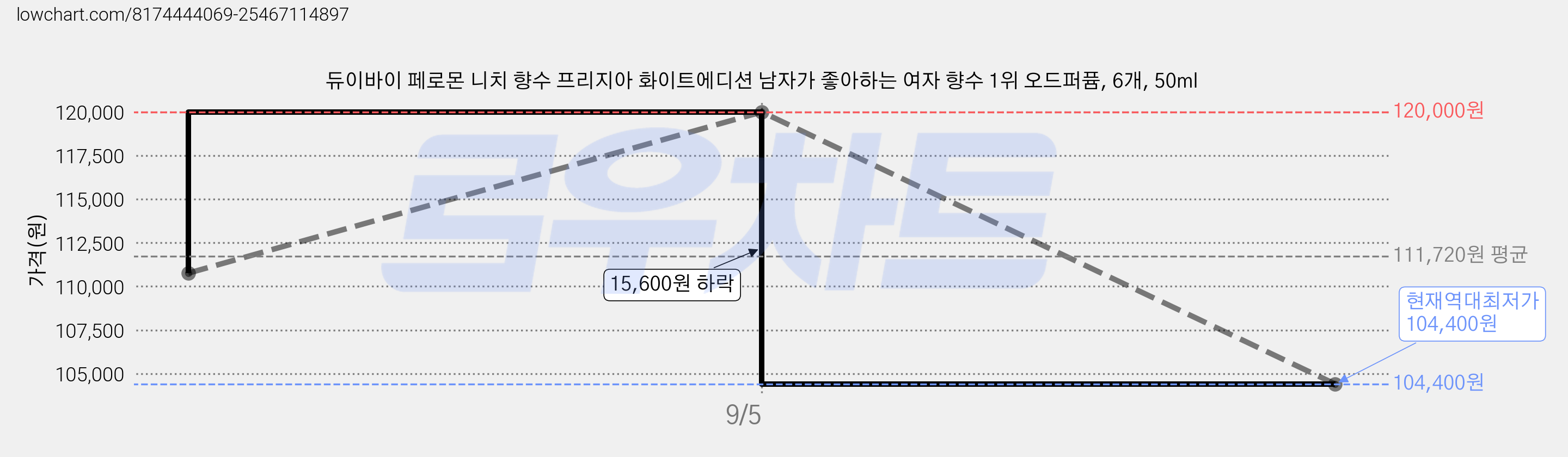 듀이바이 페로몬 니치 향수 프리지아 화이트에디션 남자가 좋아하는 여자 향수 1위 오드퍼퓸, 6개, 50ml 가격 변동 차트, 현재가 104,400원, 역대최저가