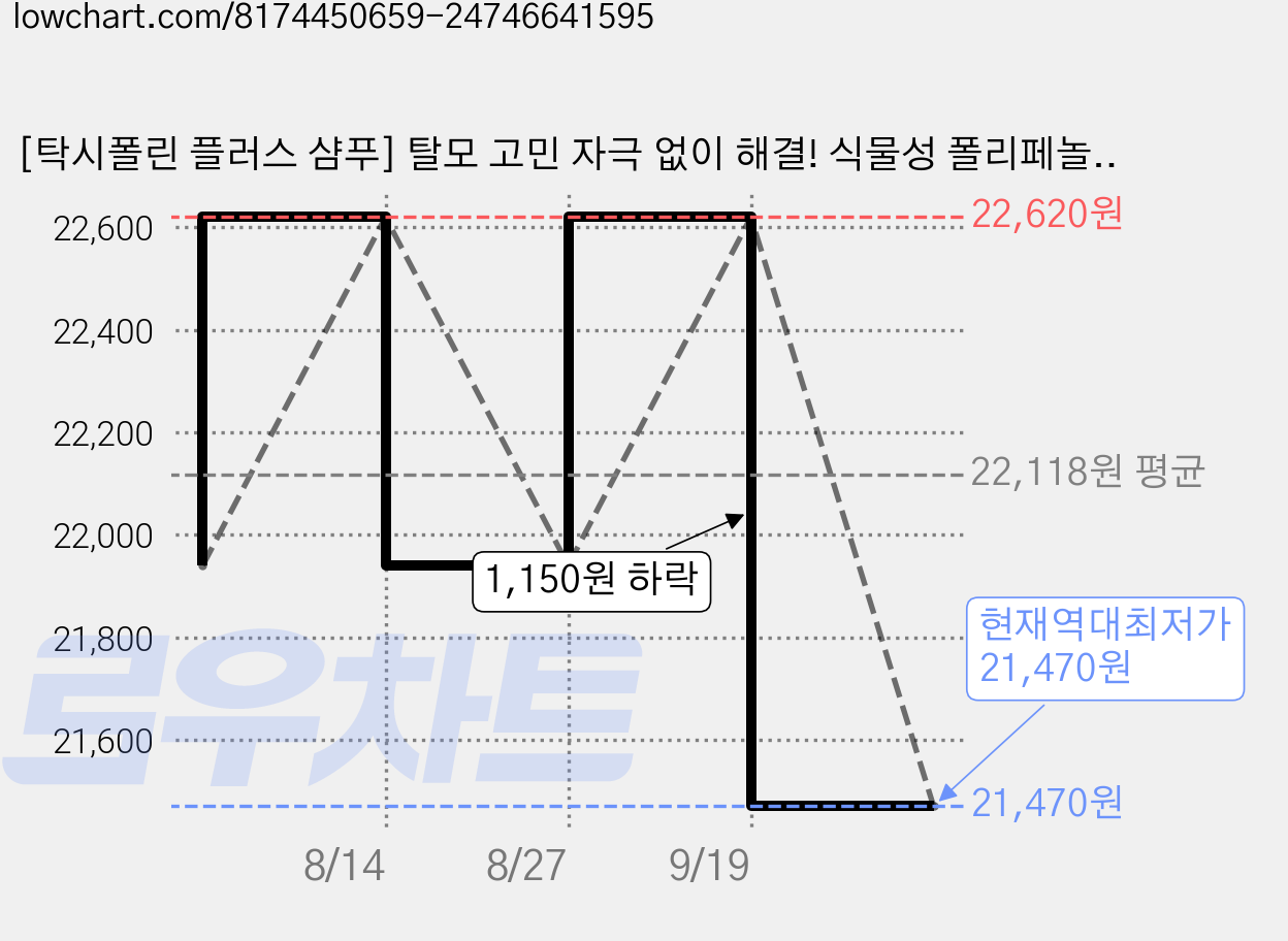 [탁시폴린 플러스 샴푸] 탈모 고민 자극 없이 해결! 식물성 폴리페놀 진달래 비건 탈모케어 샴푸, 1개, 500ml 가격 변동 차트, 현재가 21,470원, 역대최저가