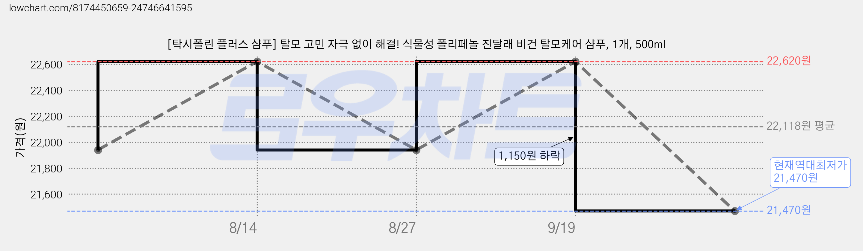 [탁시폴린 플러스 샴푸] 탈모 고민 자극 없이 해결! 식물성 폴리페놀 진달래 비건 탈모케어 샴푸, 1개, 500ml 가격 변동 차트, 현재가 21,470원, 역대최저가