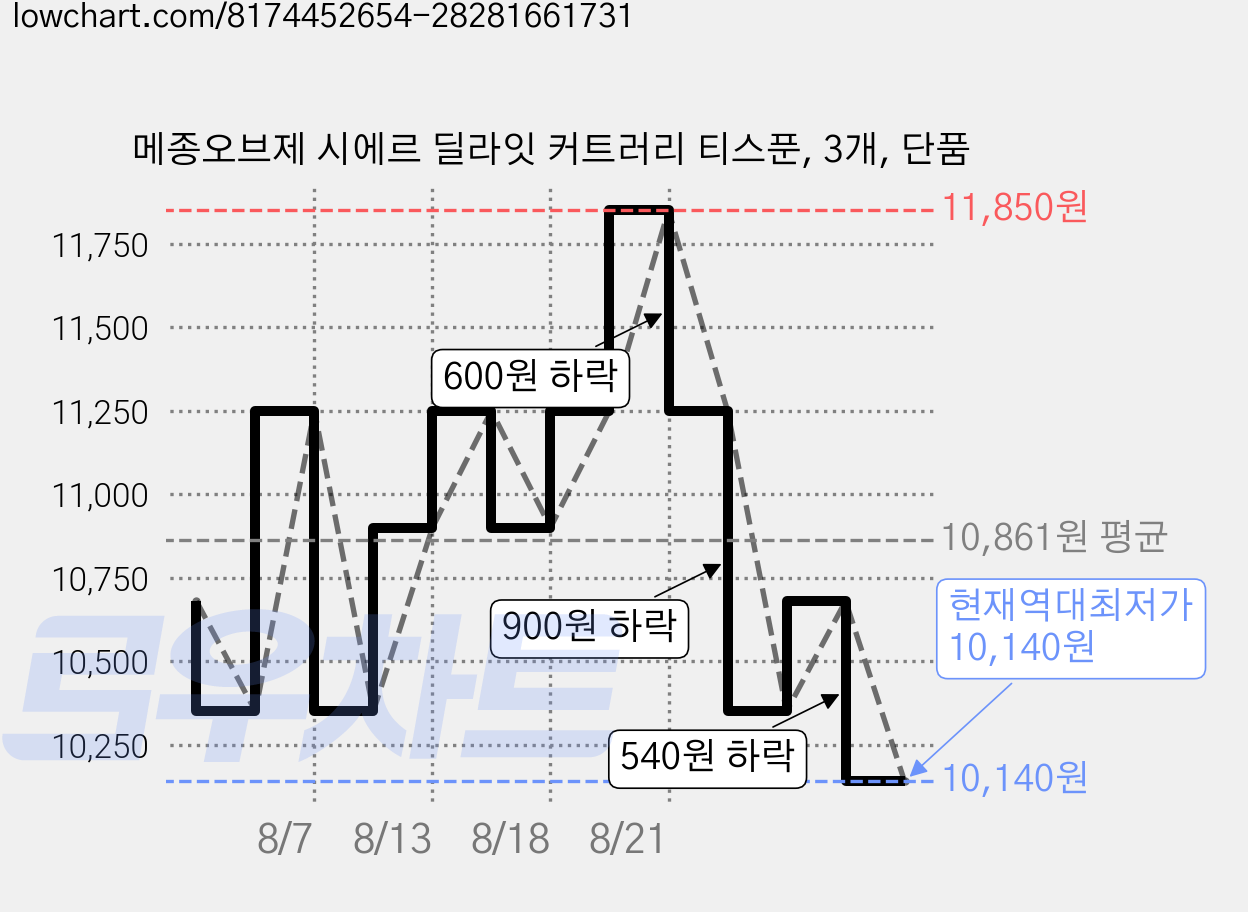 메종오브제 시에르 딜라잇 커트러리 티스푼, 3개, 단품 가격 변동 차트, 현재가 10,140원, 역대최저가