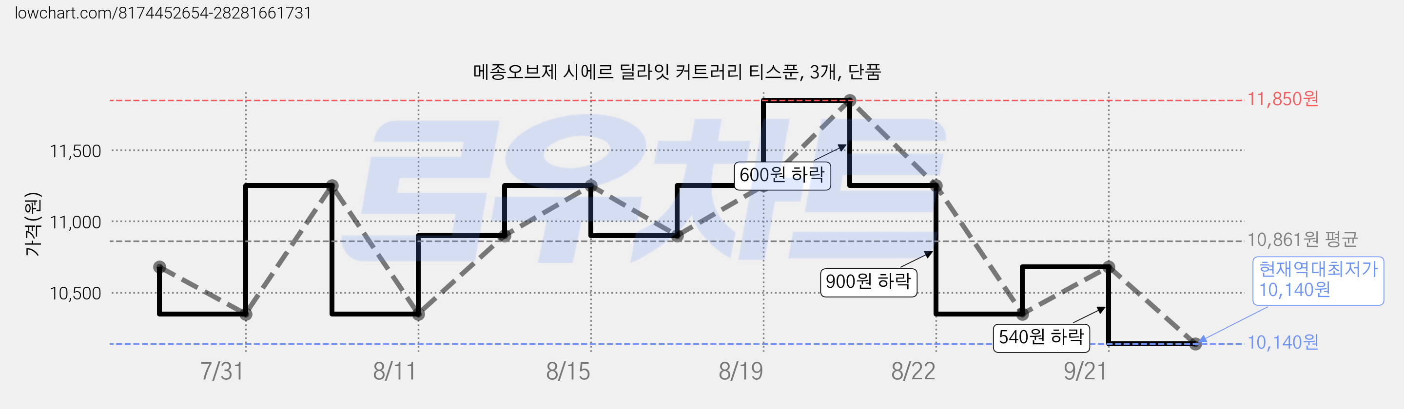 메종오브제 시에르 딜라잇 커트러리 티스푼, 3개, 단품 가격 변동 차트, 현재가 10,140원, 역대최저가