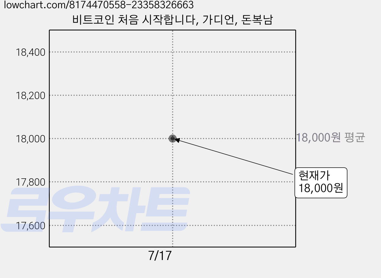 비트코인 처음 시작합니다, 가디언, 돈복남 가격 변동 차트, 현재가 18,000원