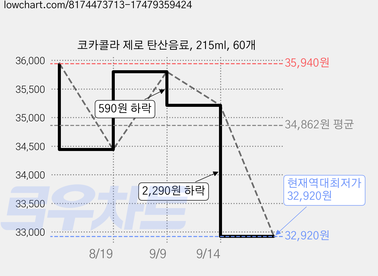 코카콜라 제로 탄산음료, 215ml, 60개 가격 변동 차트, 현재가 32,920원, 역대최저가