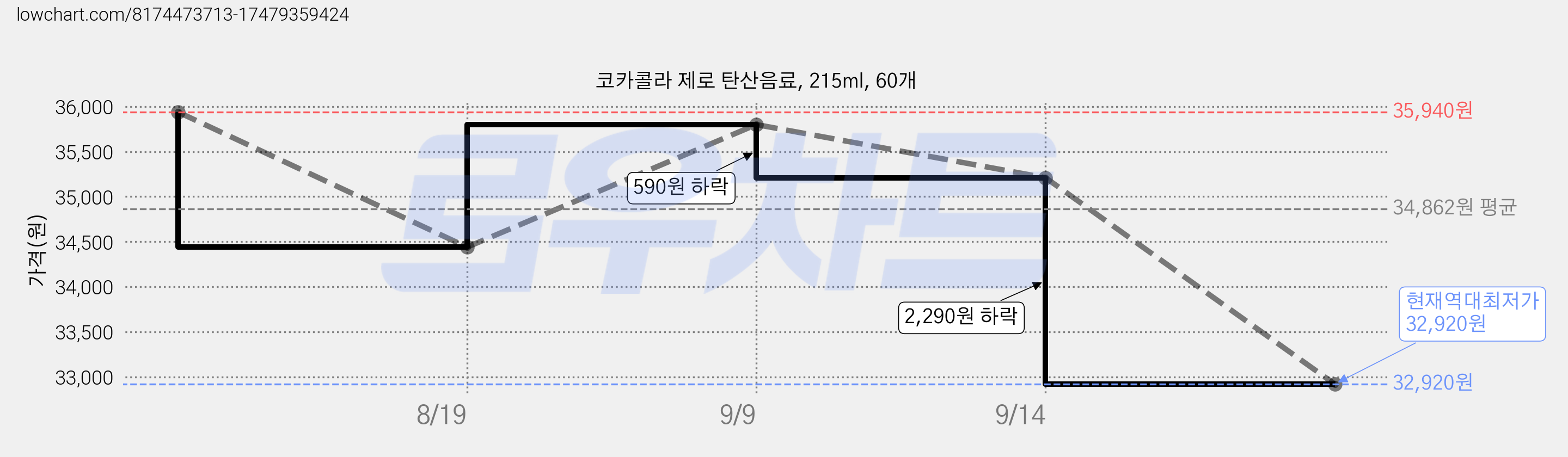 코카콜라 제로 탄산음료, 215ml, 60개 가격 변동 차트, 현재가 32,920원, 역대최저가