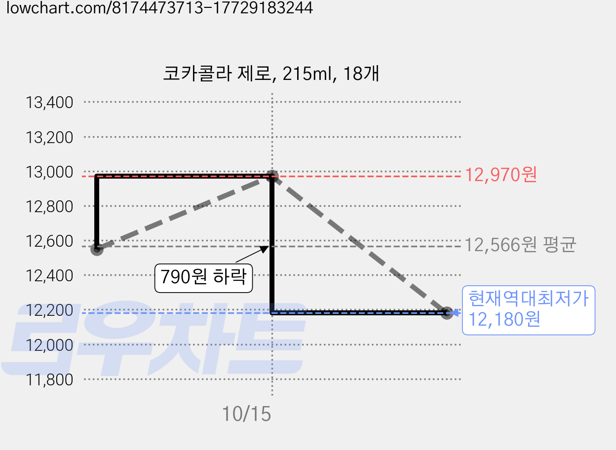 코카콜라 제로, 215ml, 18개 가격 변동 차트, 현재가 12,180원, 역대최저가