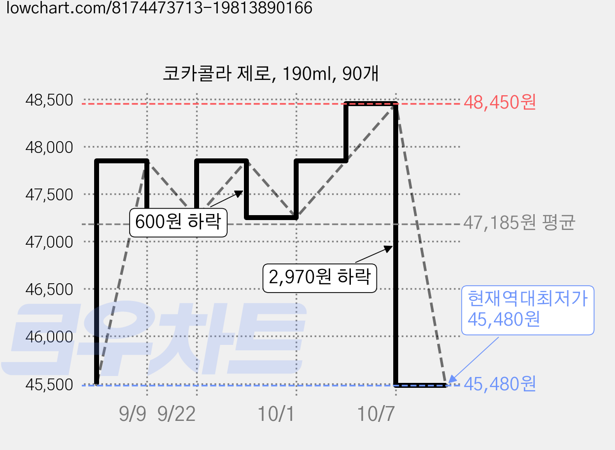 코카콜라 제로, 190ml, 90개 가격 변동 차트, 현재가 45,480원, 역대최저가