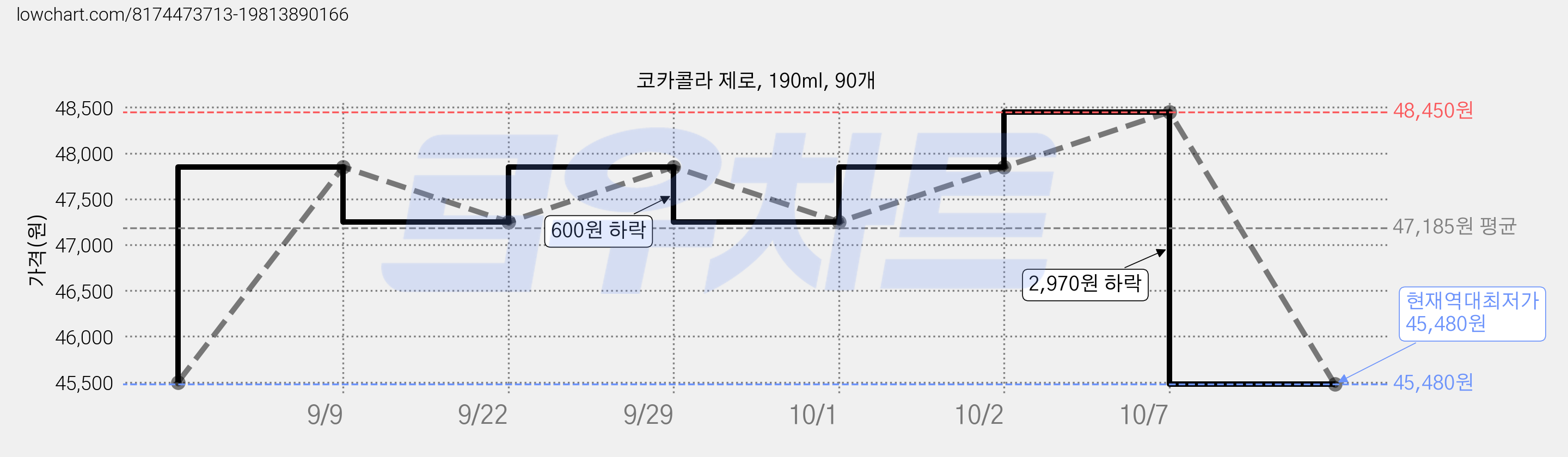 코카콜라 제로, 190ml, 90개 가격 변동 차트, 현재가 45,480원, 역대최저가
