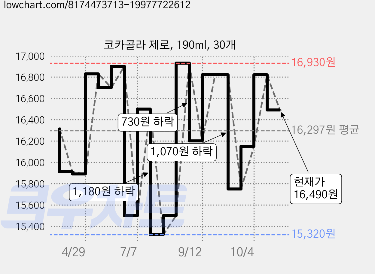 코카콜라 제로, 190ml, 30개 가격 변동 차트, 현재가 16,490원, 관측 최저가 15,320원