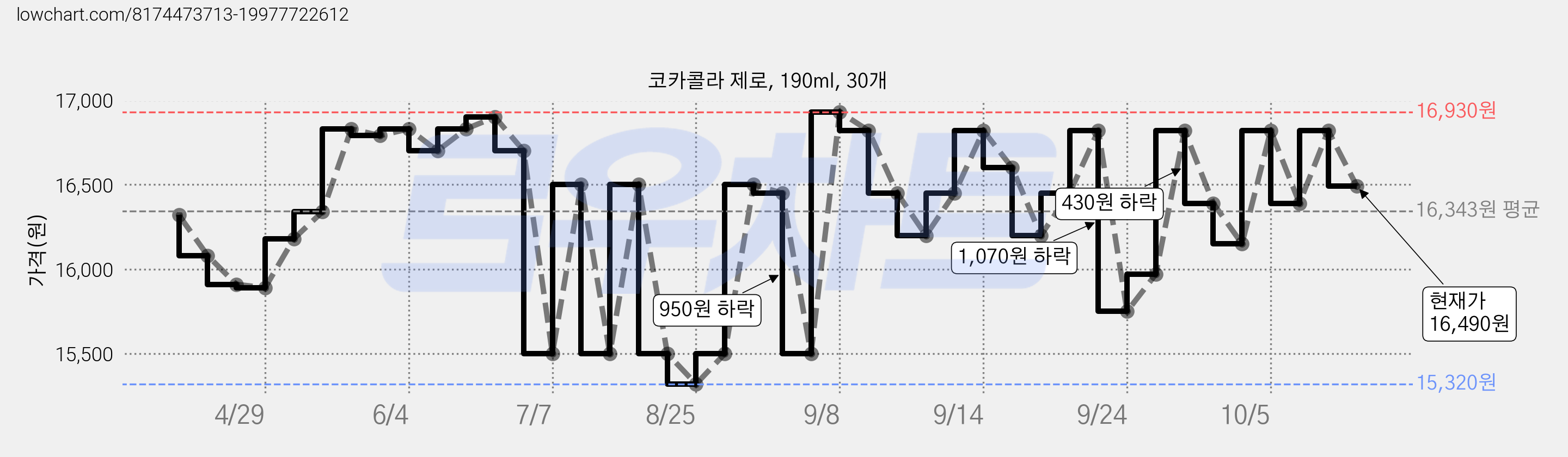 코카콜라 제로, 190ml, 30개 가격 변동 차트, 현재가 16,490원, 관측 최저가 15,320원