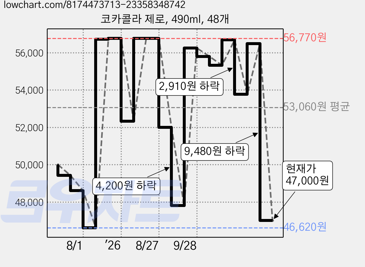 코카콜라 제로, 490ml, 48개 가격 변동 차트, 현재가 47,000원, 관측 최저가 46,620원