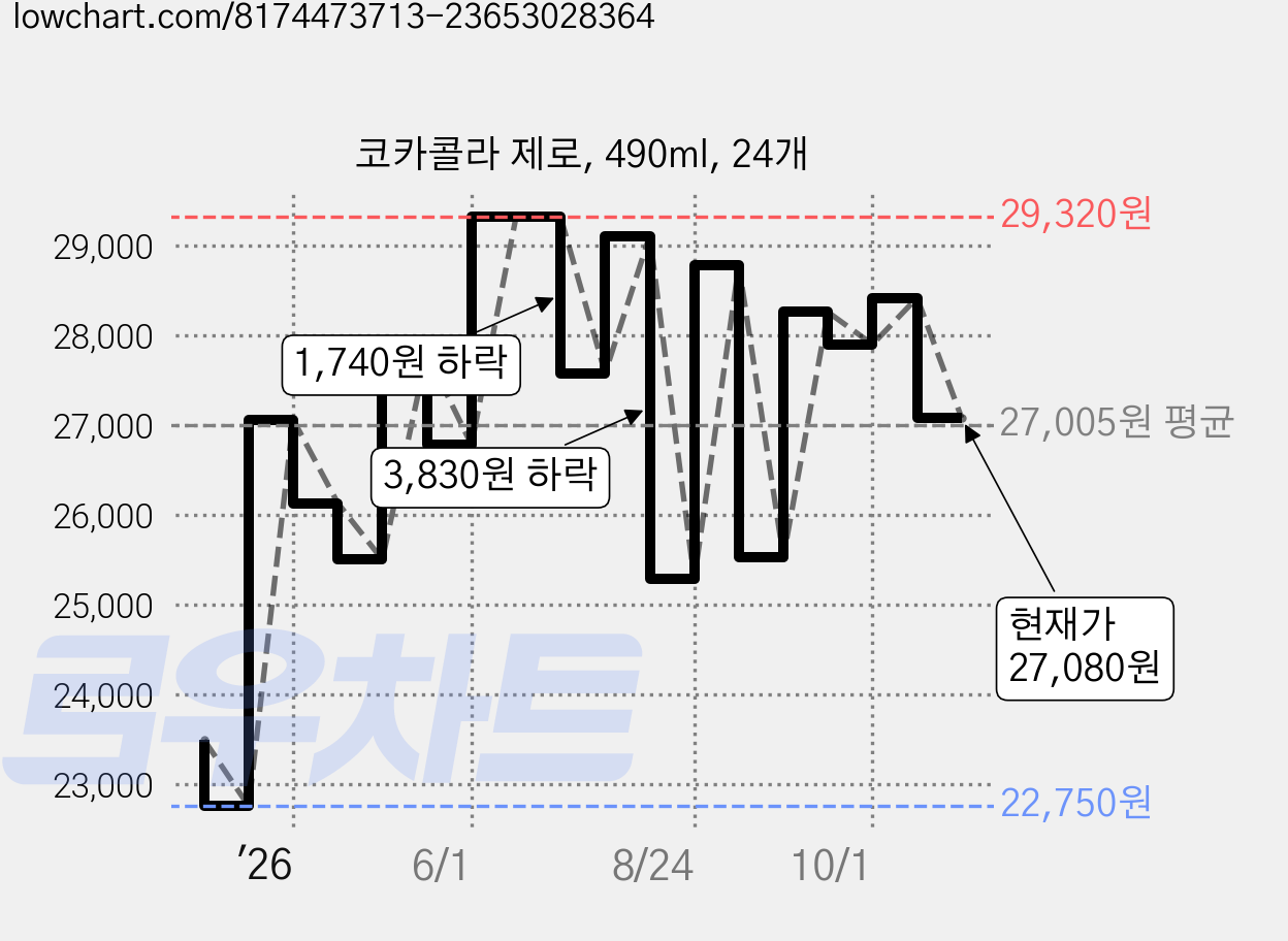 코카콜라 제로, 490ml, 24개 가격 변동 차트, 현재가 27,080원, 관측 최저가 22,750원