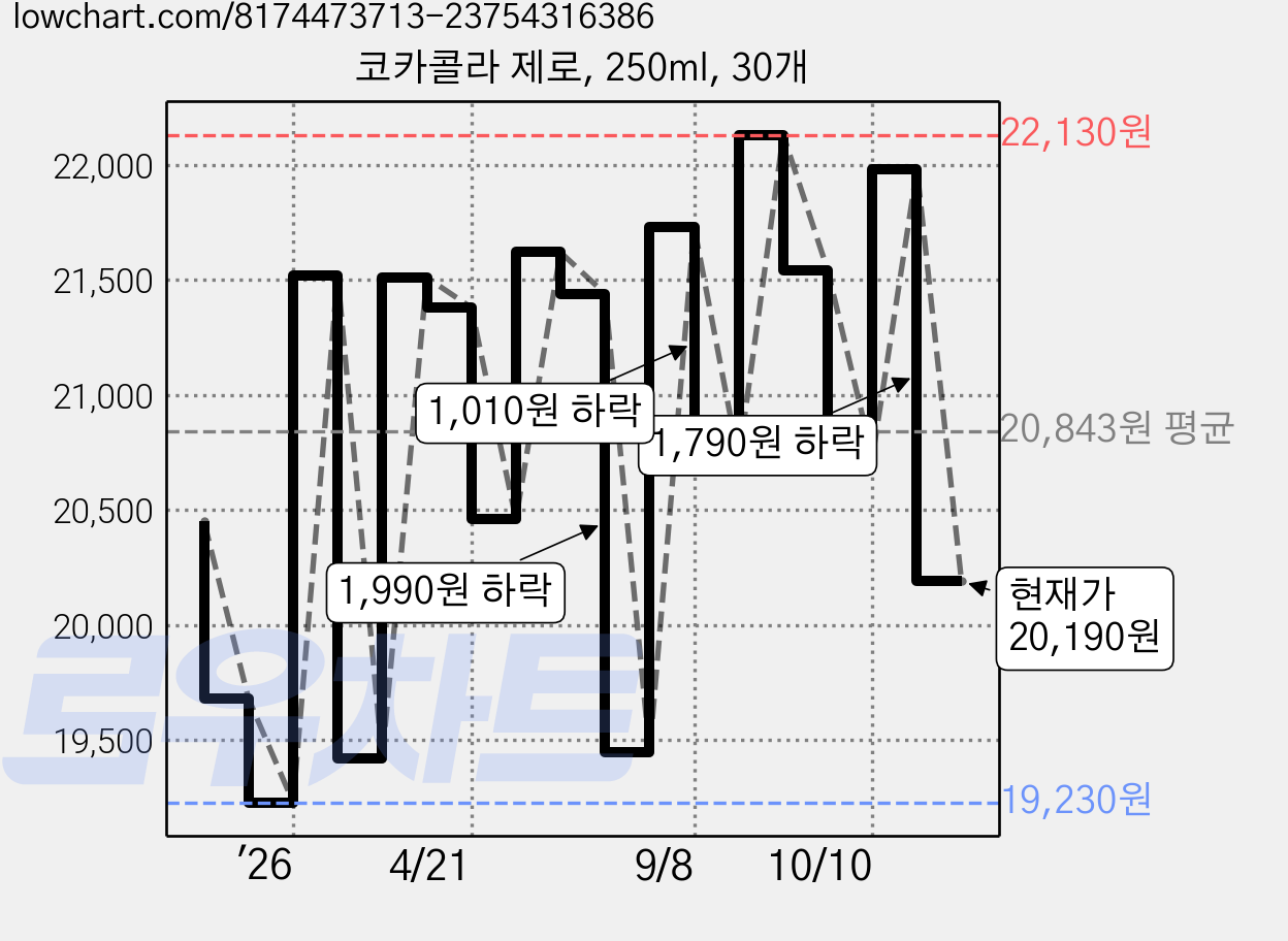 코카콜라 제로, 250ml, 30개 가격 변동 차트, 현재가 20,190원, 관측 최저가 19,230원