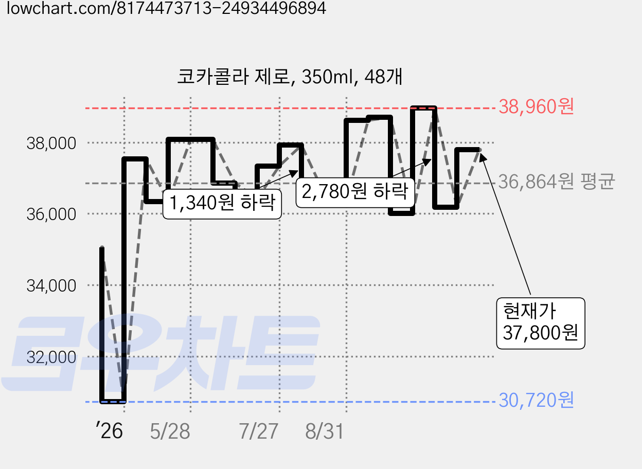 코카콜라 제로, 350ml, 48개 가격 변동 차트, 현재가 37,800원, 관측 최저가 30,720원
