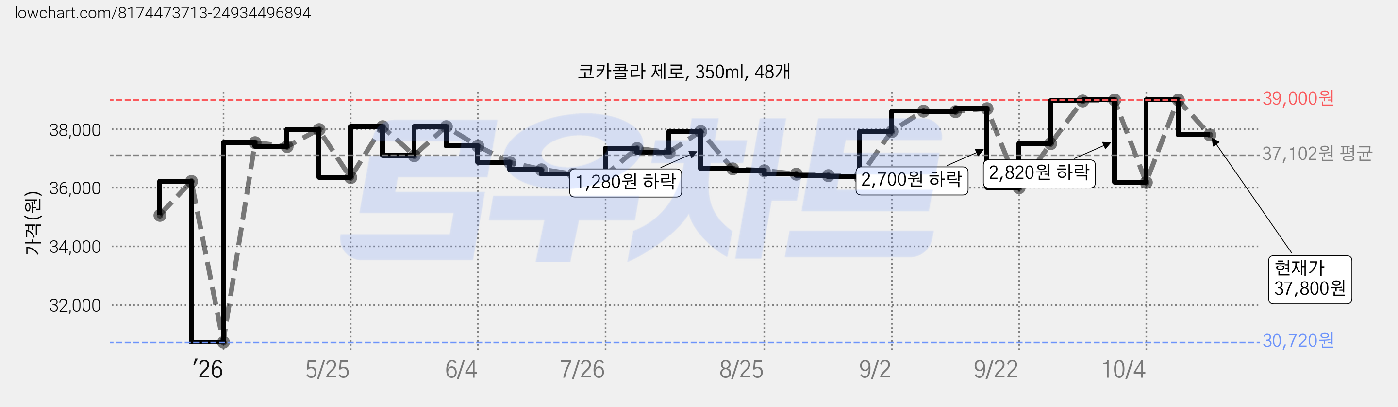 코카콜라 제로, 350ml, 48개 가격 변동 차트, 현재가 37,800원, 관측 최저가 30,720원