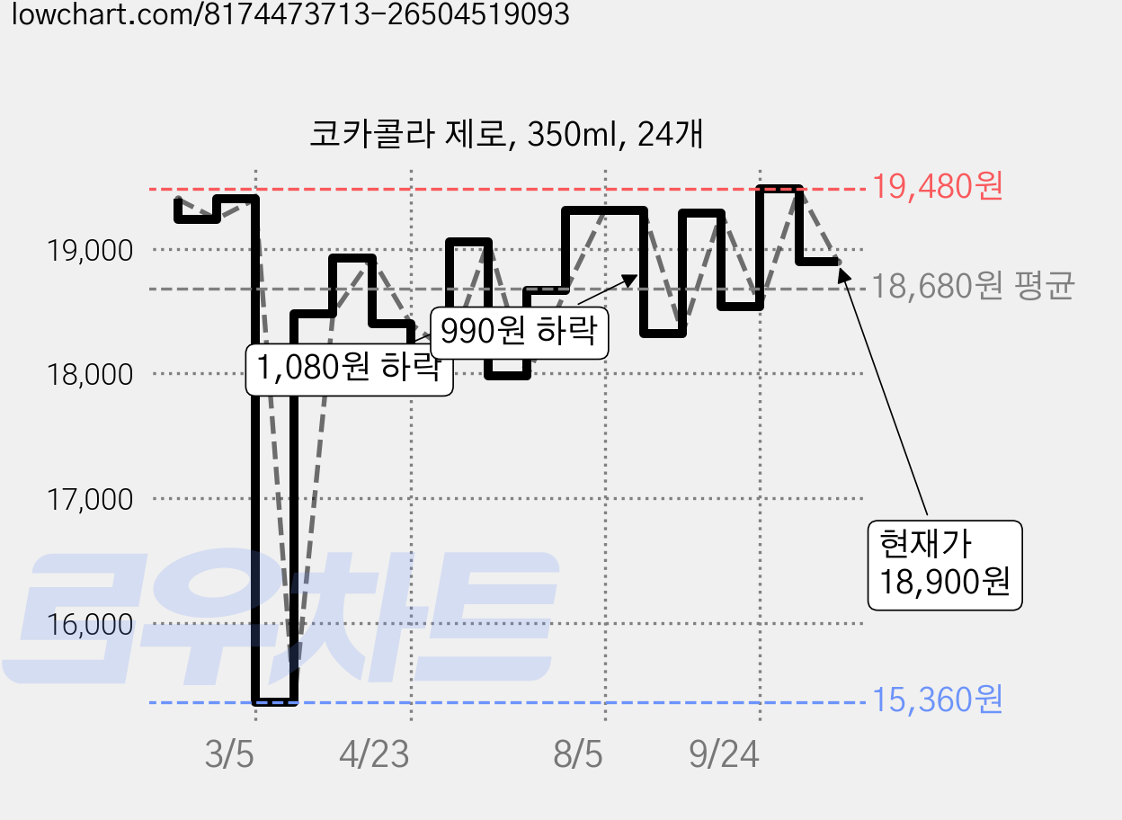 코카콜라 제로, 350ml, 24개 가격 변동 차트, 현재가 18,900원, 관측 최저가 15,360원