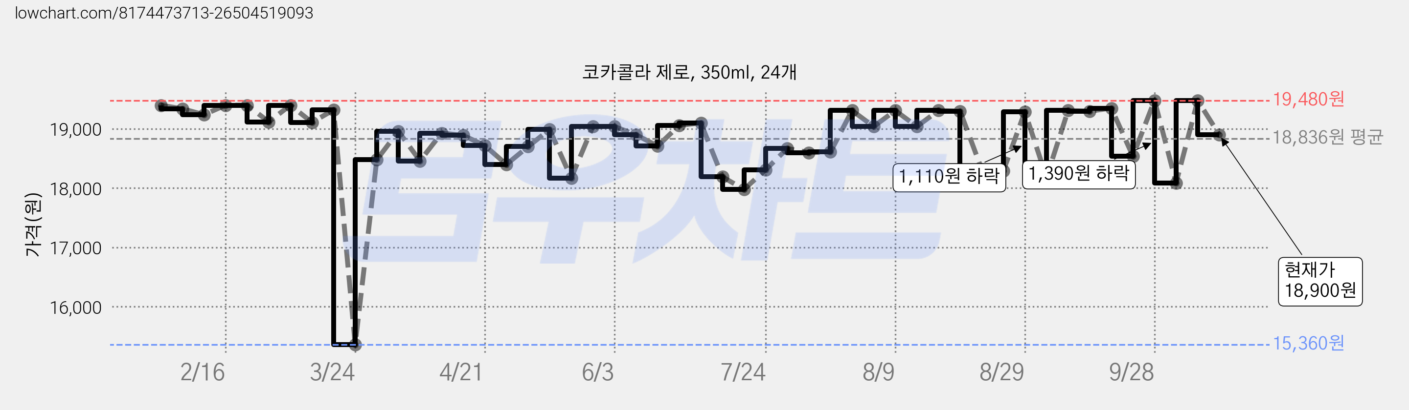 코카콜라 제로, 350ml, 24개 가격 변동 차트, 현재가 18,900원, 관측 최저가 15,360원