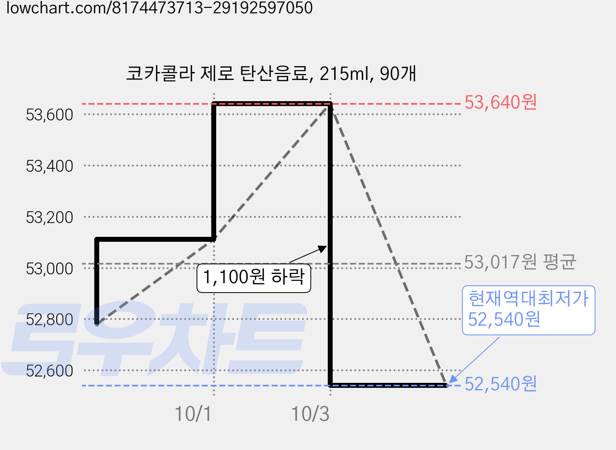 코카콜라 제로 탄산음료, 215ml, 90개 가격 변동 차트, 현재가 52,540원, 역대최저가