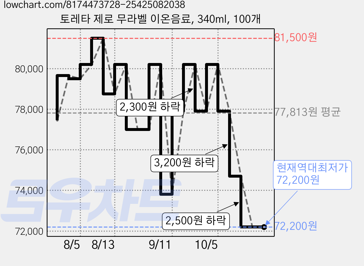토레타 제로 무라벨 이온음료, 340ml, 100개 가격 변동 차트, 현재가 72,200원, 역대최저가
