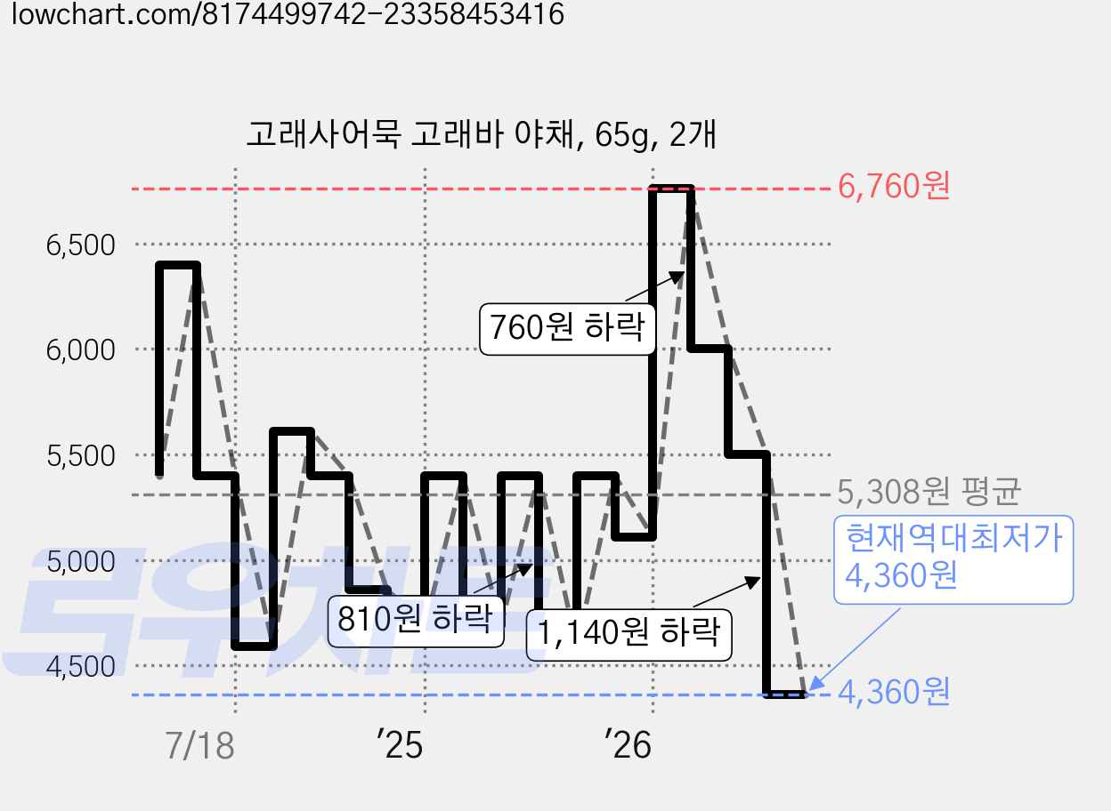 고래사어묵 고래바 야채, 65g, 2개 가격 변동 차트, 현재가 4,360원, 역대최저가