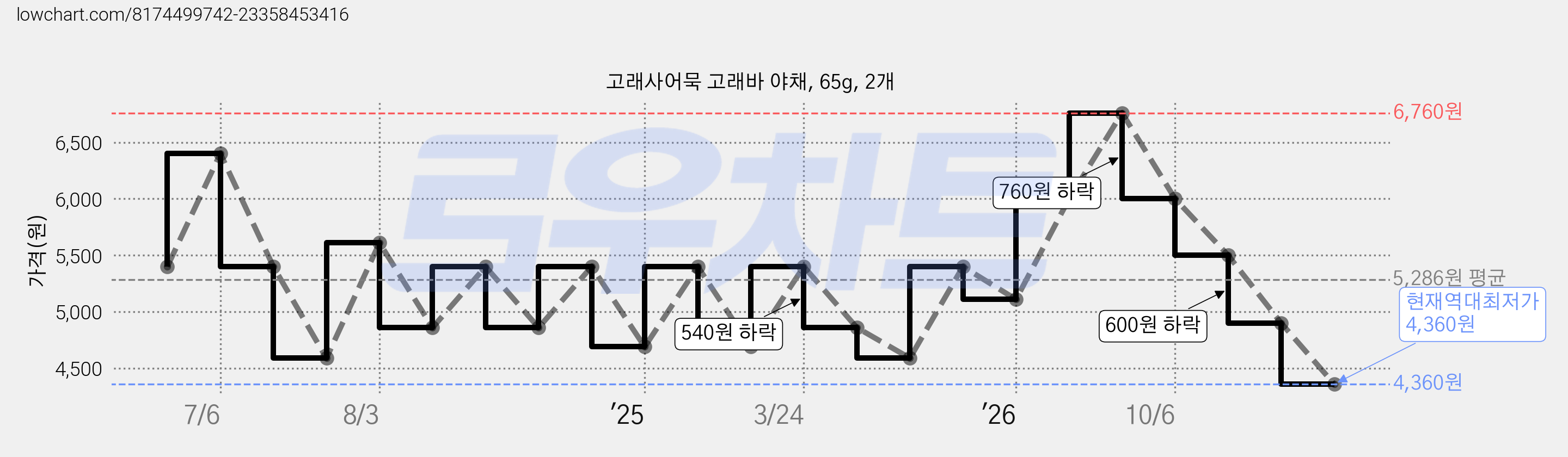 고래사어묵 고래바 야채, 65g, 2개 가격 변동 차트, 현재가 4,360원, 역대최저가